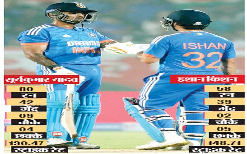 सूर्यकुमार और किशन के अर्धशतक से भारत ने ऑस्ट्रेलिया को 2 विकेट से हराया