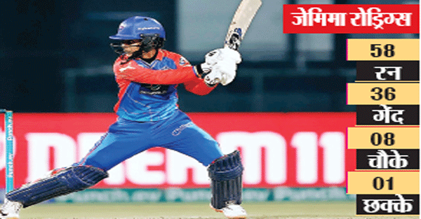 डब्ल्यूपीएल : रोमांचक मैच में आरसीबी को 1 रन से हराकर प्लेऑफ में पहुंचीं दिल्ली कैपिटल्स
